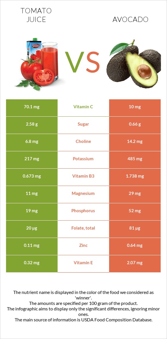 Լոլիկի հյութ vs Ավոկադո infographic