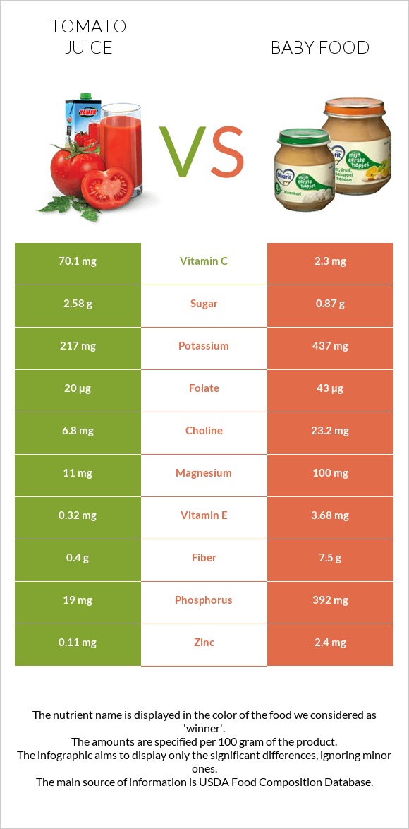 Tomato juice vs Baby food infographic
