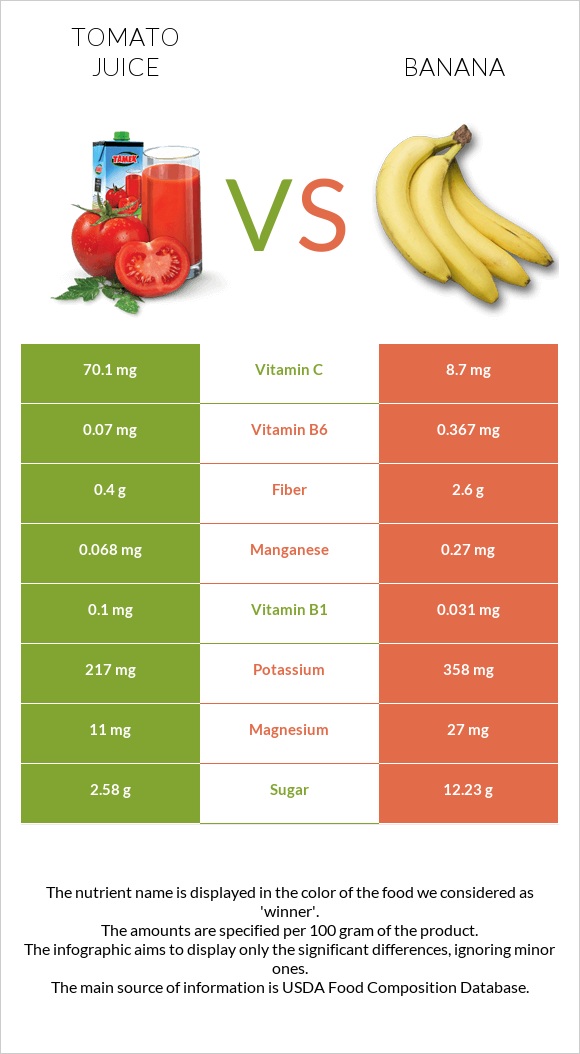 Tomato juice vs Banana infographic