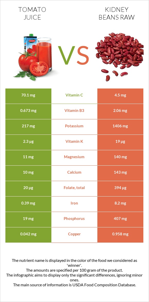 Tomato juice vs Kidney beans raw infographic