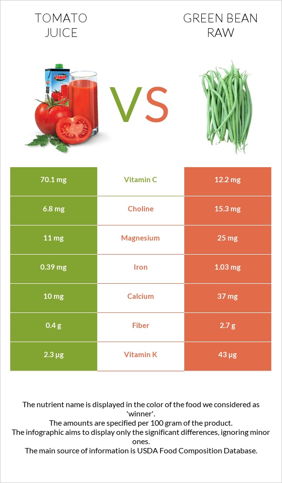 Tomato juice vs Green bean raw infographic