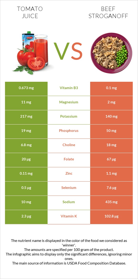 Tomato juice vs Beef Stroganoff infographic