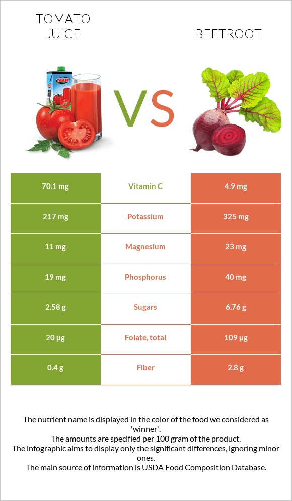 Tomato juice vs Beetroot infographic