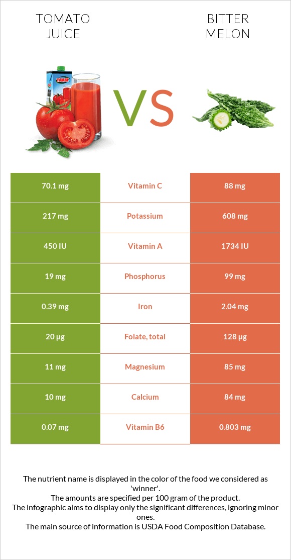 Tomato juice vs Bitter gourd (Momordica charantia, bitter melon, balsam