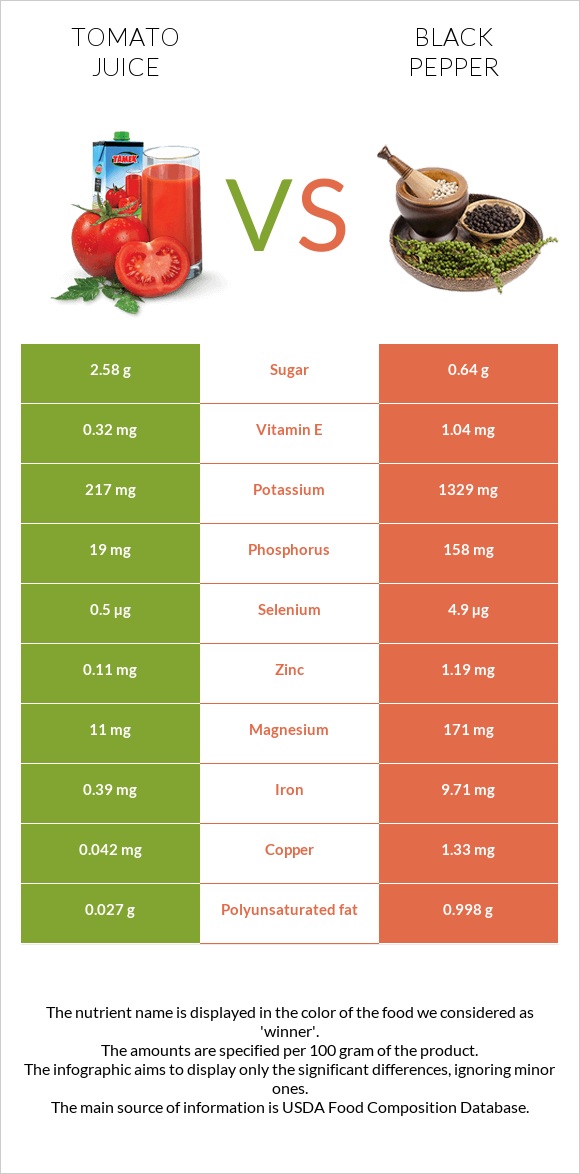 Tomato juice vs Black pepper infographic