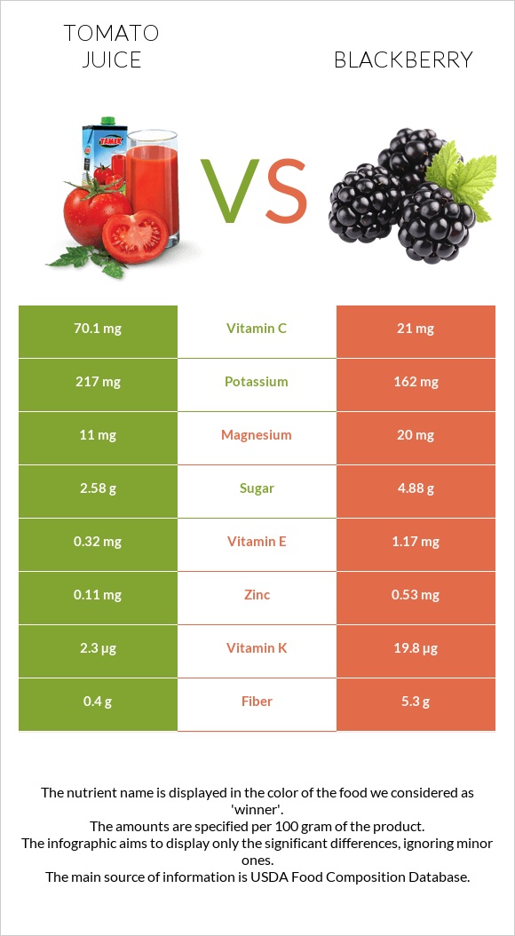 Tomato juice vs Blackberry infographic