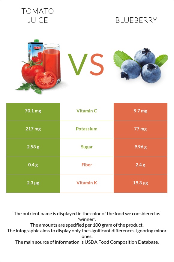 Լոլիկի հյութ vs Կապույտ հապալաս infographic