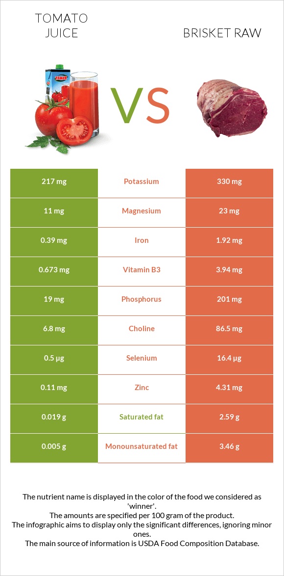 Լոլիկի հյութ vs Բրիսկետ հում infographic