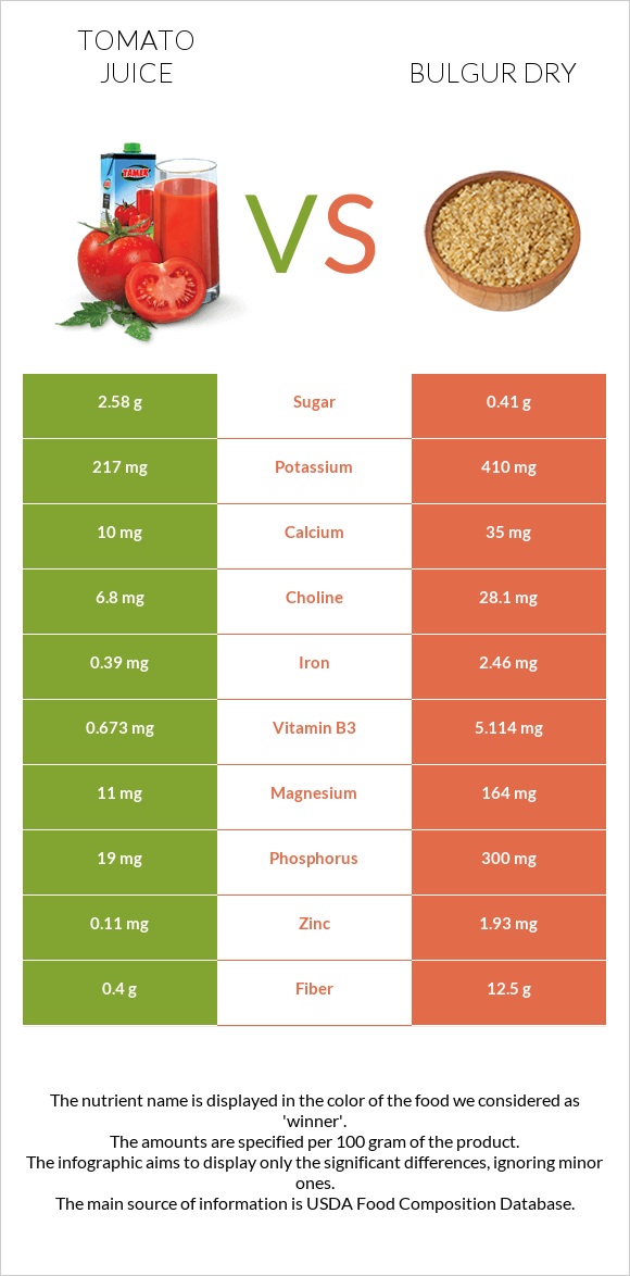 Tomato juice vs Bulgur dry infographic