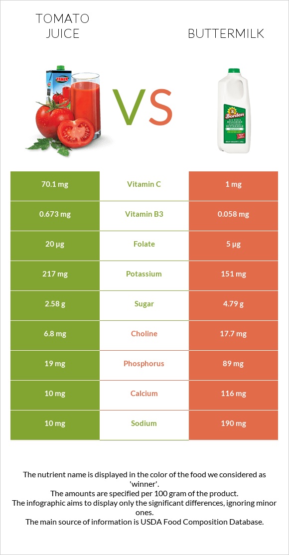 Tomato juice vs Buttermilk infographic