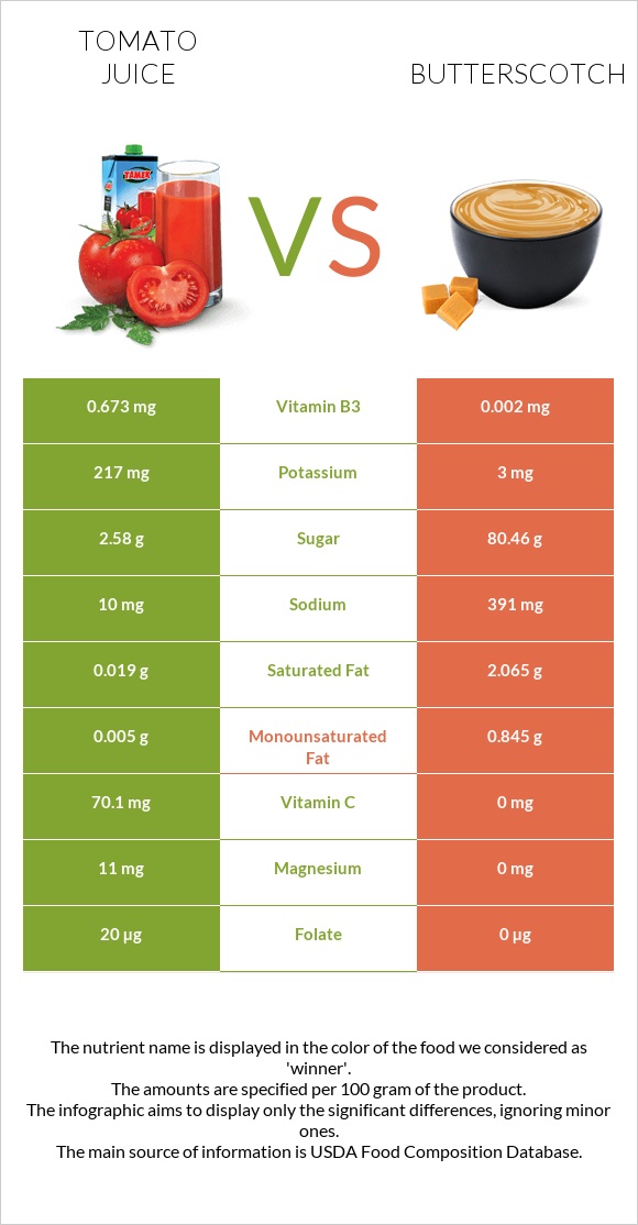 Tomato juice vs Butterscotch infographic