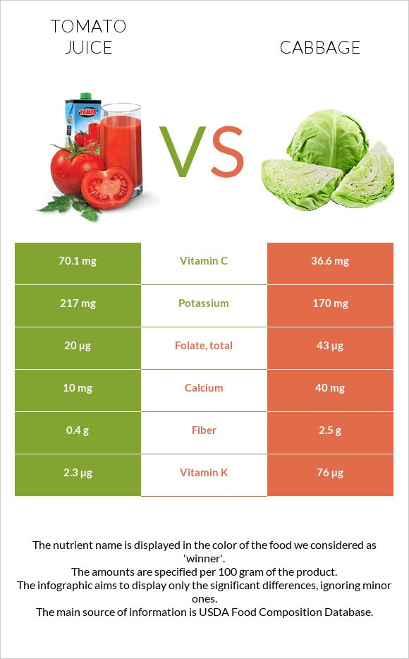 Tomato juice vs Cabbage infographic