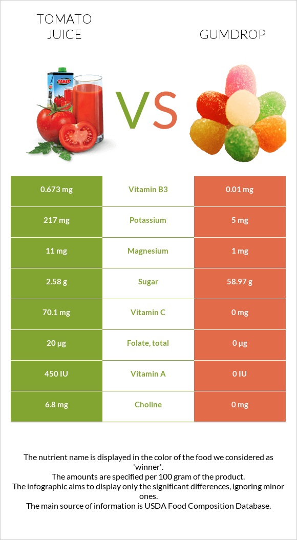 Tomato juice vs Gumdrop infographic