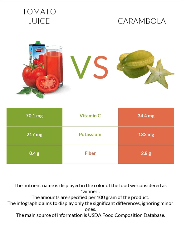 Tomato juice vs Carambola infographic