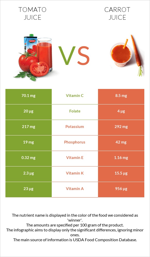 Լոլիկի հյութ vs Carrot juice infographic