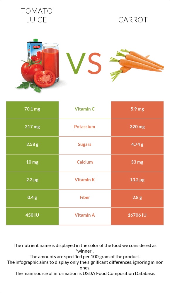 Tomato juice vs Carrot infographic