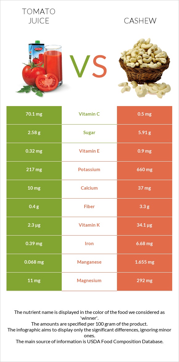 Tomato juice vs Cashew infographic