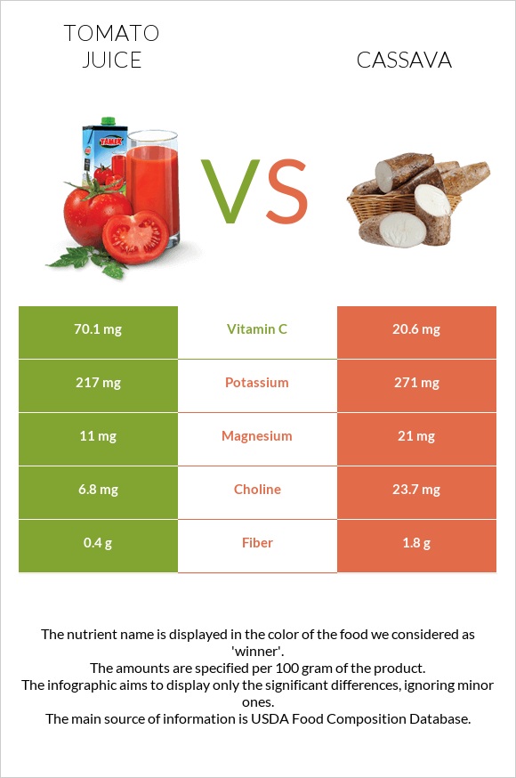 Tomato juice vs Cassava infographic