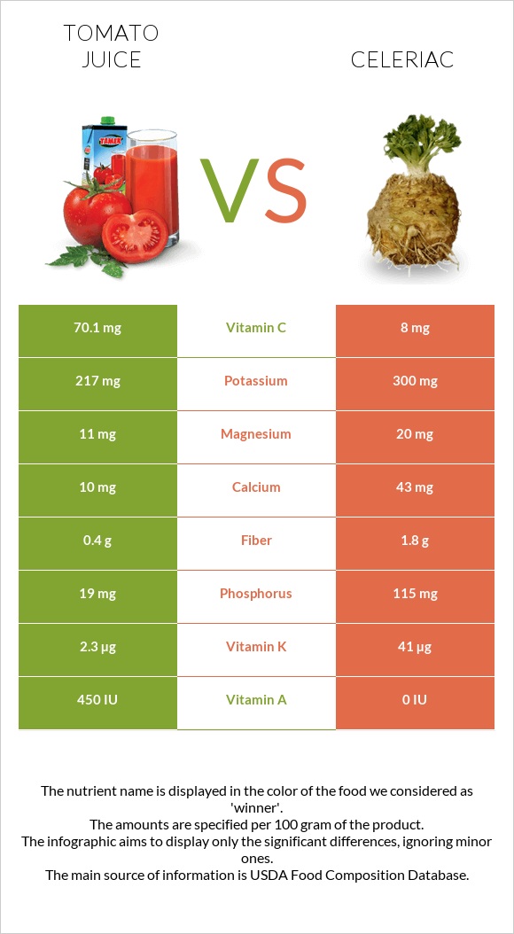 Tomato juice vs Celeriac infographic