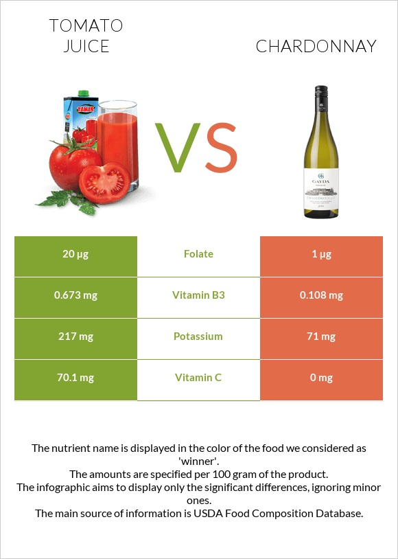 Tomato juice vs Chardonnay infographic