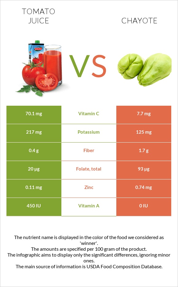 Tomato juice vs Chayote infographic