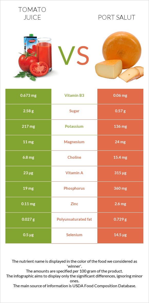 Tomato juice vs Port Salut infographic