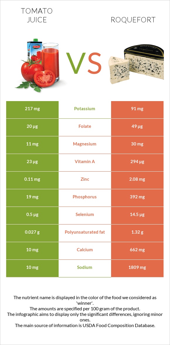 Tomato juice vs Roquefort infographic