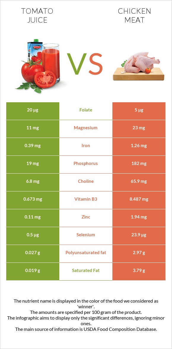 Tomato juice vs Chicken meat infographic