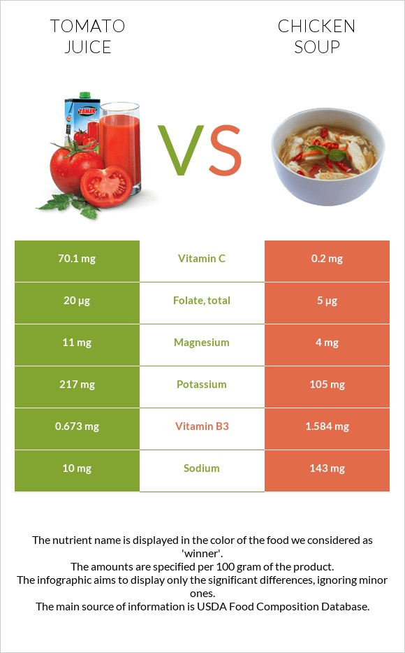 Tomato juice vs Chicken soup infographic