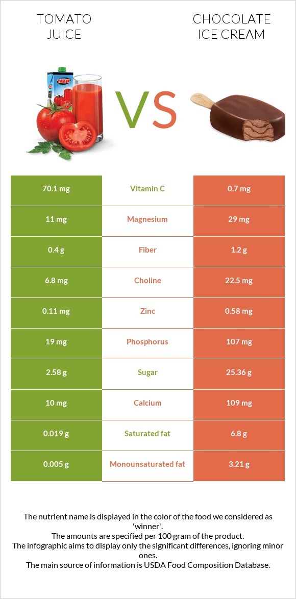 Tomato juice vs Chocolate ice cream infographic