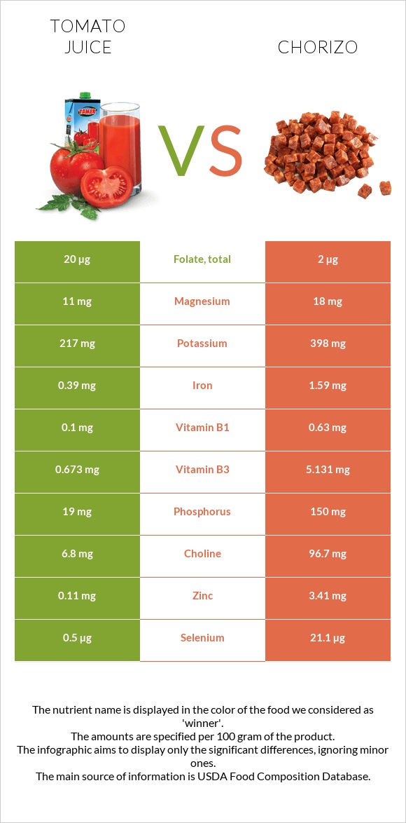 Tomato juice vs Chorizo infographic