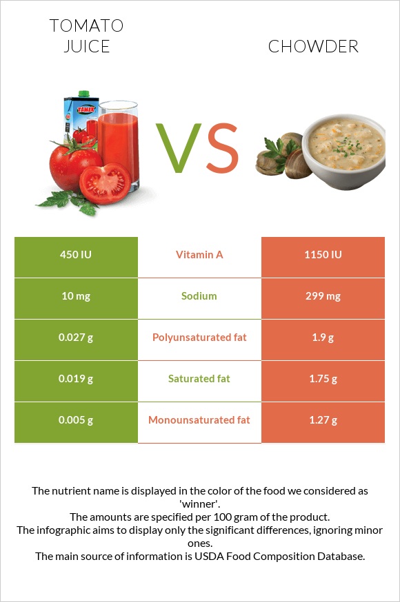 Tomato juice vs Chowder infographic