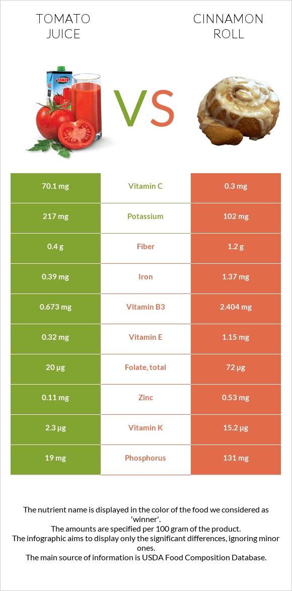 Tomato juice vs Cinnamon roll infographic