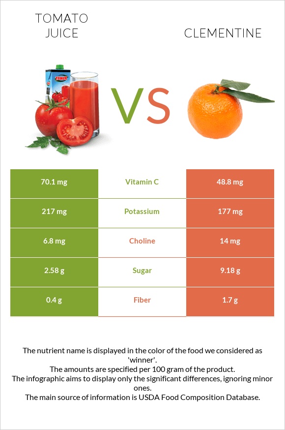 Tomato juice vs Clementine infographic
