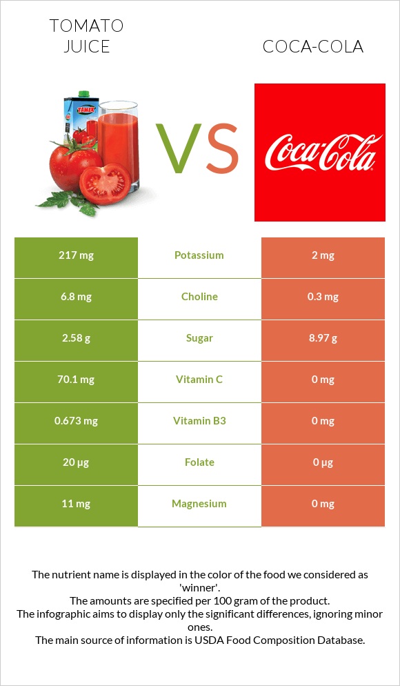 Tomato juice vs Coca-Cola infographic