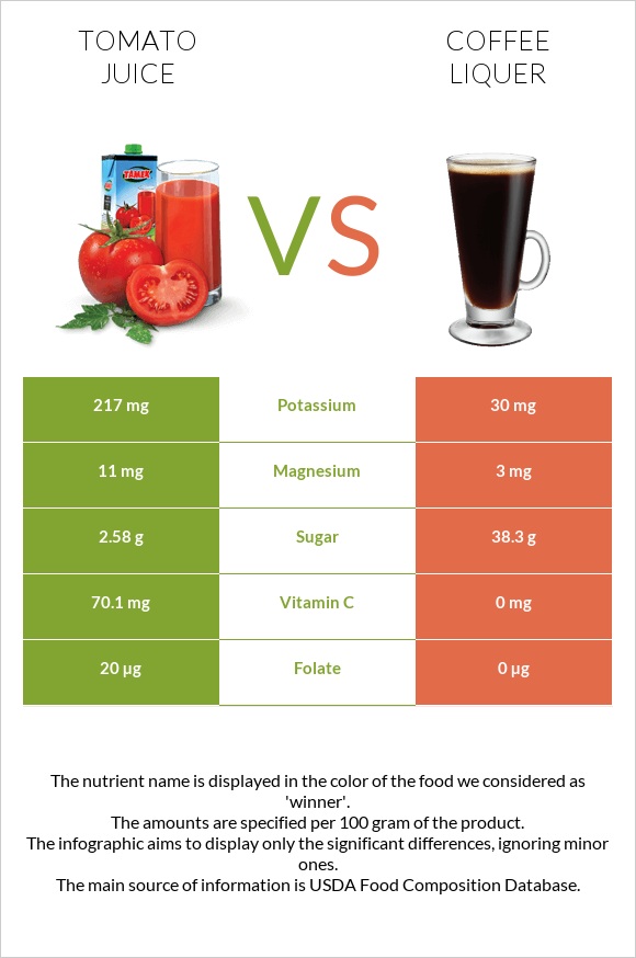 Tomato juice vs Coffee liqueur infographic