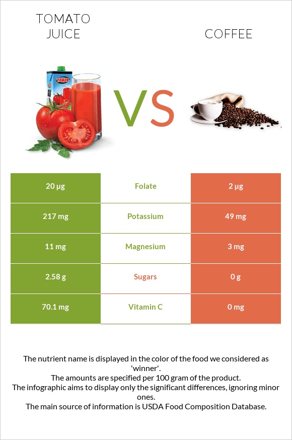 Tomato juice vs Coffee infographic
