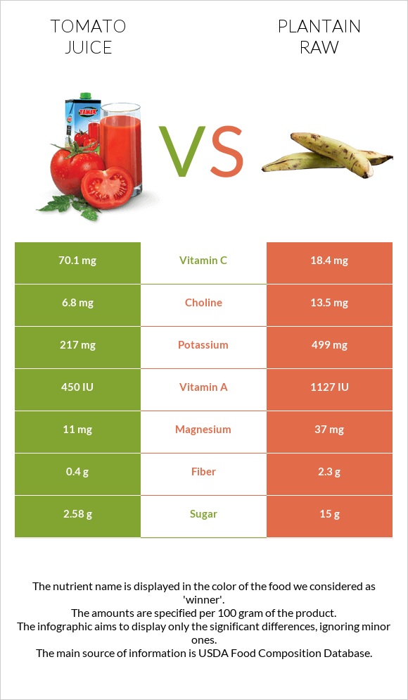 Tomato juice vs Plantain raw infographic