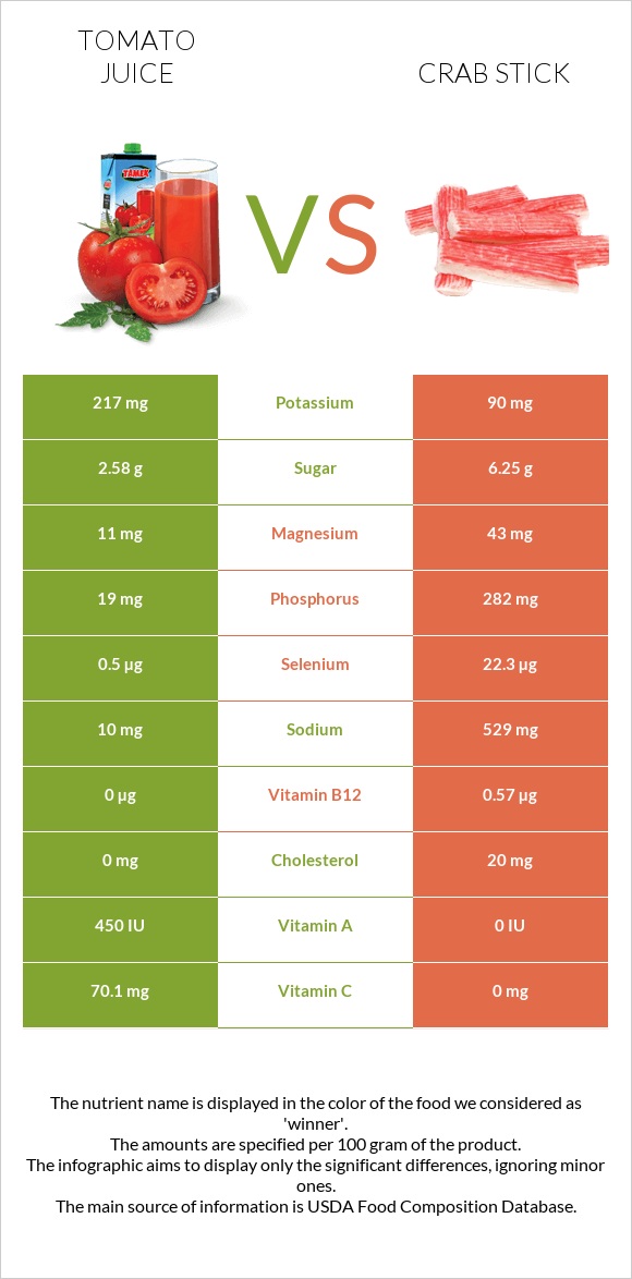 Լոլիկի հյութ vs Ծովախեցգետնի ձողիկներ infographic