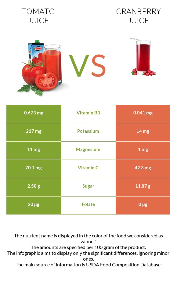 Լոլիկի հյութ vs Cranberry juice infographic