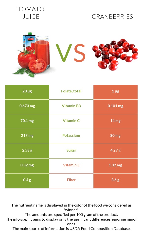 Լոլիկի հյութ vs Լոռամիրգ infographic