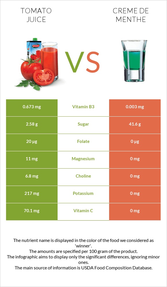 Tomato juice vs Creme de menthe infographic