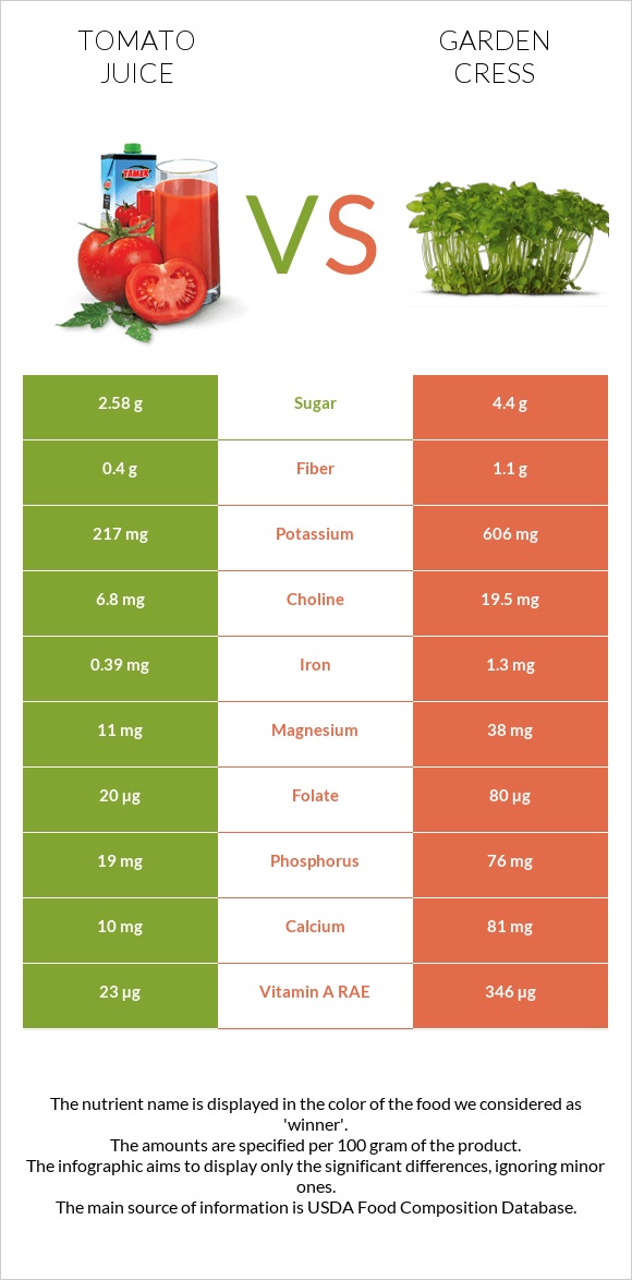 Tomato juice vs Garden cress infographic