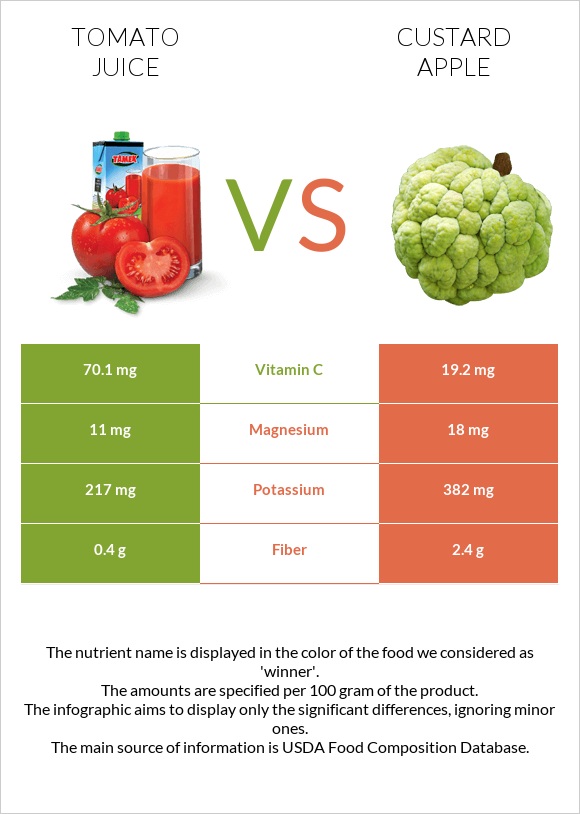 Tomato juice vs Custard apple infographic