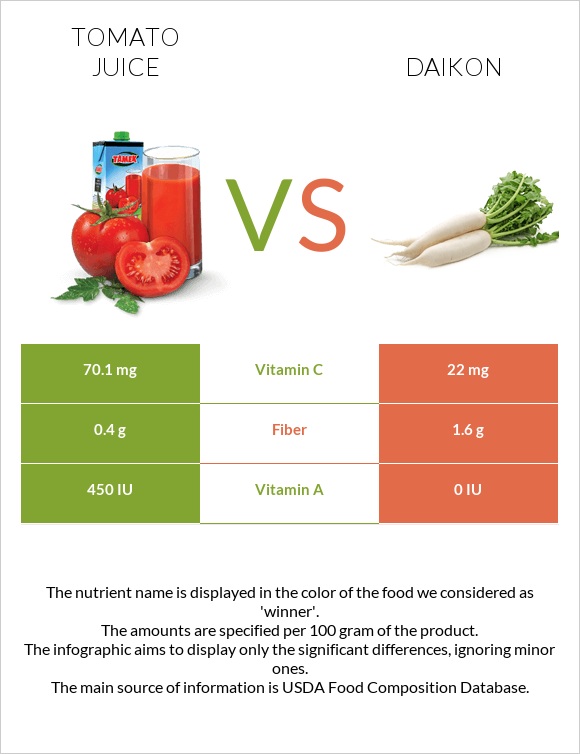 Tomato juice vs Daikon infographic
