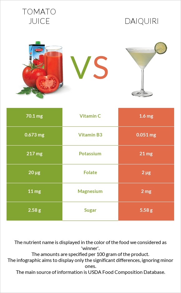 Tomato juice vs Daiquiri infographic