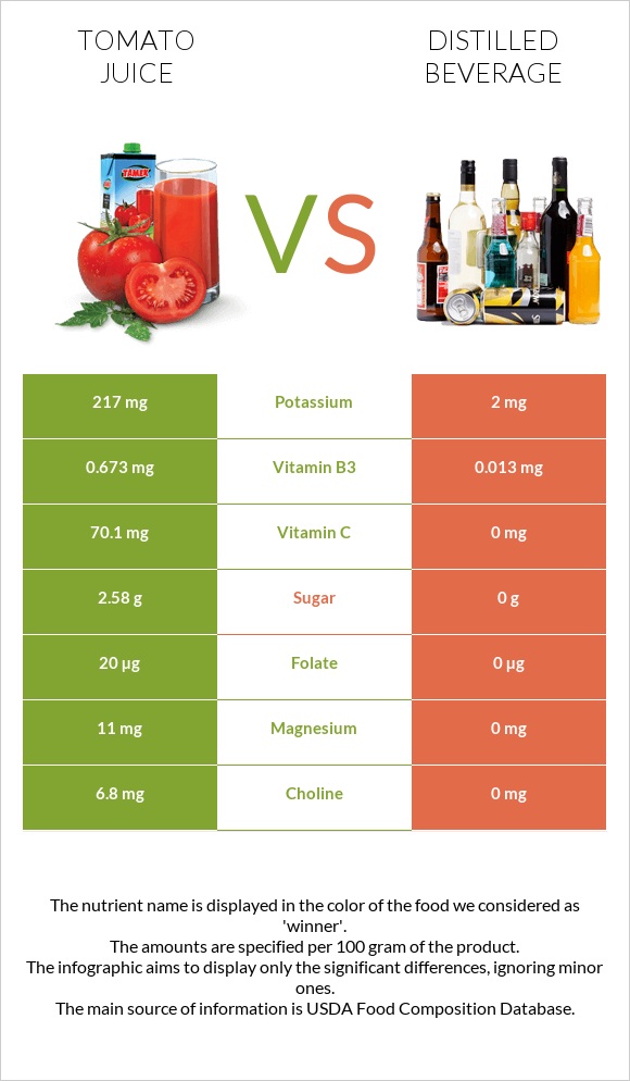 Tomato juice vs Distilled beverage infographic