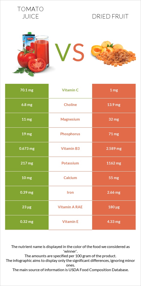 Tomato juice vs Dried fruit infographic