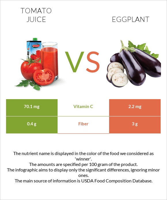 Tomato juice vs Eggplant infographic