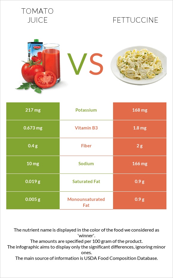 Tomato juice vs Fettuccine infographic